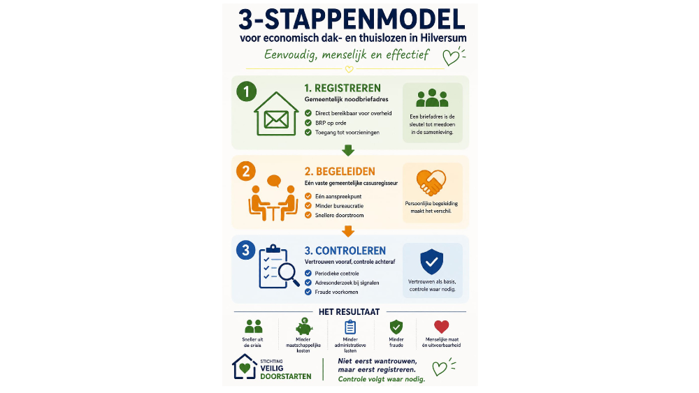 3-Stappenmodel voor economisch dak- en thuislozen