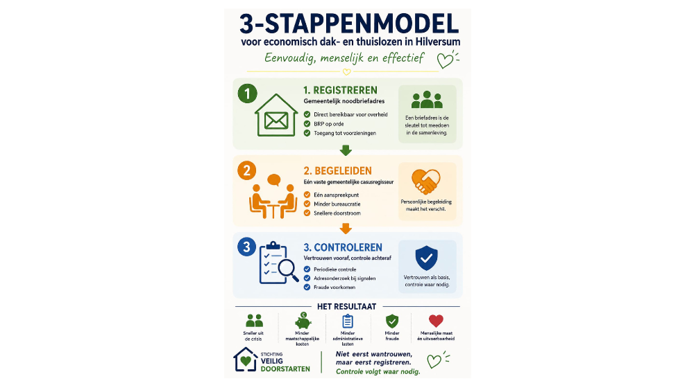 3-Stappenmodel voor economisch dak- en thuislozen