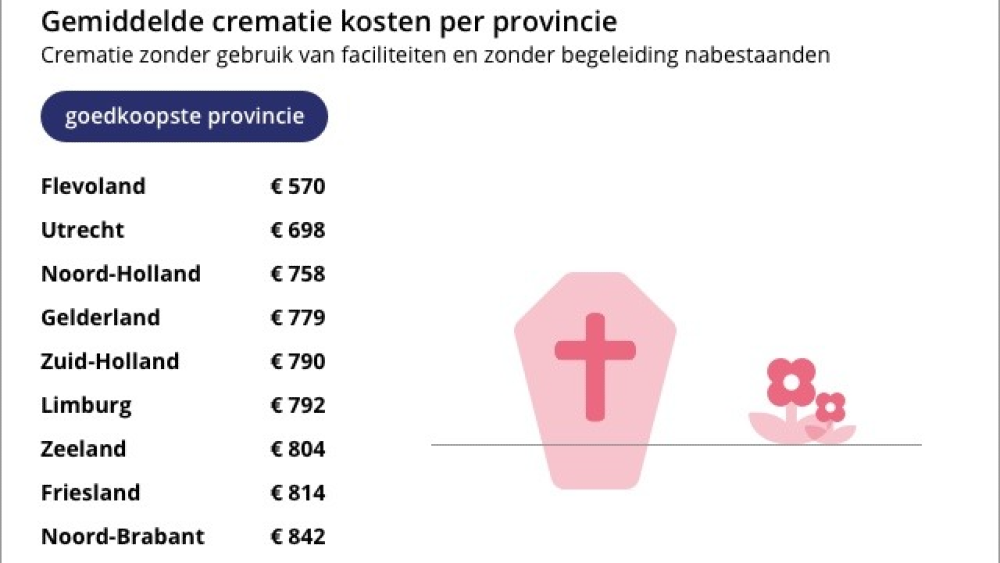 Crematiekosten per provincie