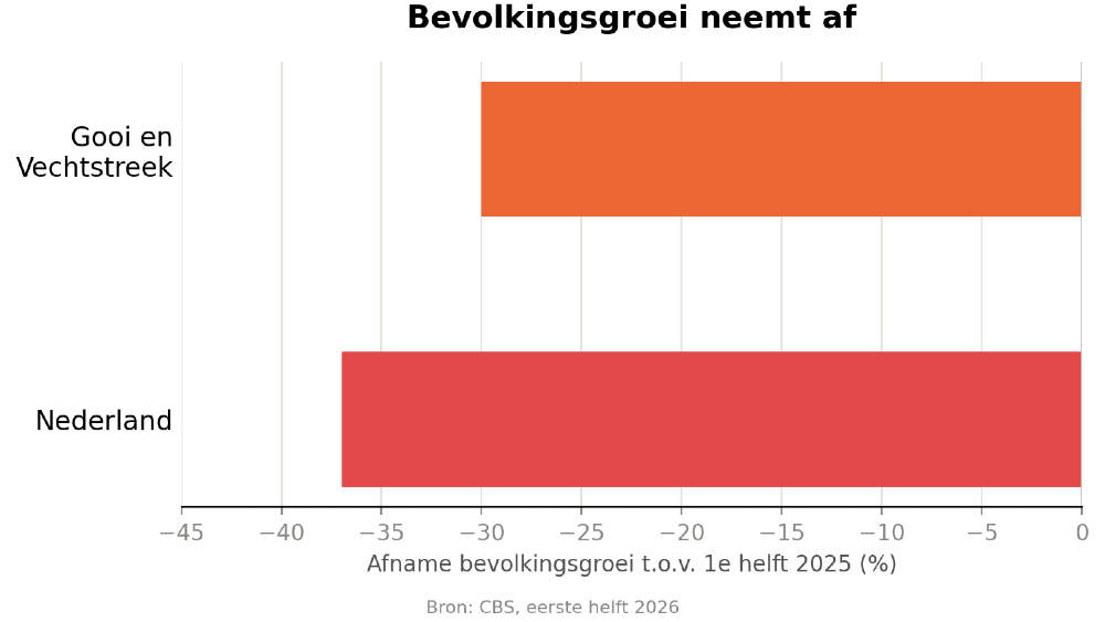 Grafiek bevolkingsgroei