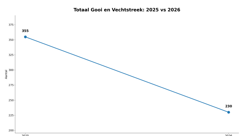 Totaal autoinbraak Gooi en Vechtstreek: 2025 vs 2026