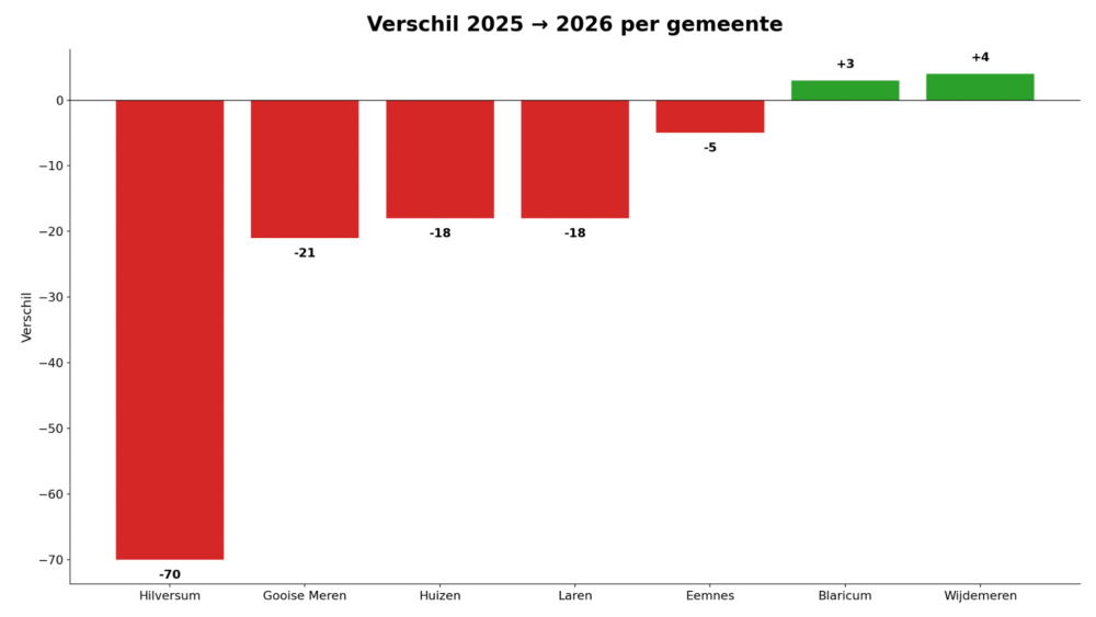 Verschil auto inbraak 2025 -> 2026 per gemeente